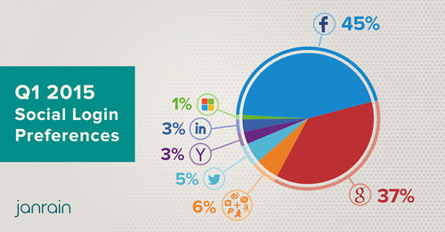 Facebook используют 45% пользователей для регистрации на сайтах